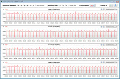 CPU-klockfrekvenser under en CB R15 Multi 64Bit-loop i Tyst läge