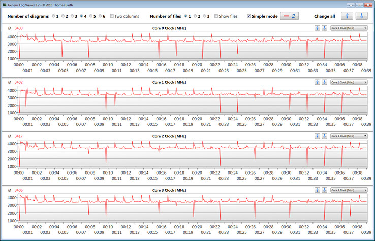 CPU-klockfrekvenser under en CB15-loop