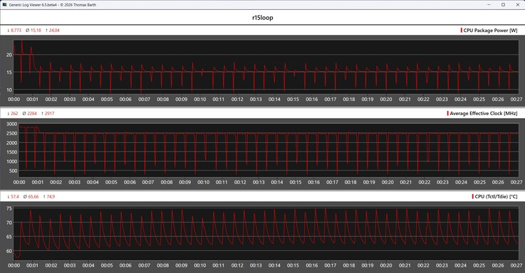 CPU-mätvärde under Cinebench R15-loopen