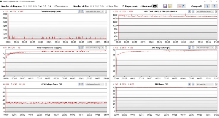 CPU/GPU-data: stresstest