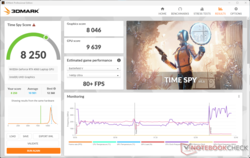 3DMark Time Spy minskar prestandan med 25 % totalt sett på batteriet