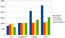 Volym, strömförbrukning, F1 22 fps och Time Spy poäng jämförda.