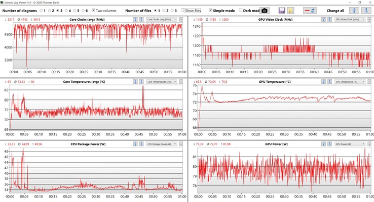 CPU- och GPU-data Witcher 3 Ultra