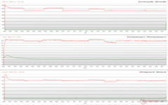 CPU/GPU-klockor, temperaturer och effektvariationer under Prime95-stress