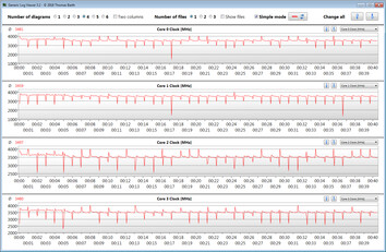 CPU-klockfrekvenser under en loopad CB R15 Multi 64Bit