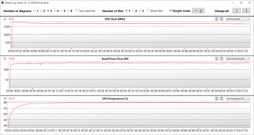 GPU-mätningar under vårt test The Witcher 3 (Benchmark Mode)