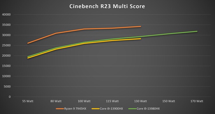 Cinebench R23 Multi vid olika TDP-nivåer