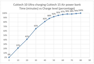 Cuktech 15 Air powerbank som laddas av Cuktech 10 Ultra.