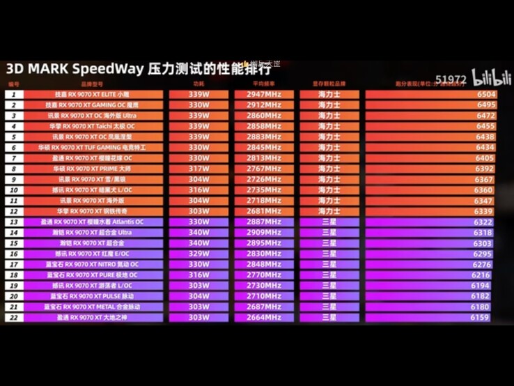 Jämförelse som visar olika Radeon RX 9070 XT GPU:er med minnesmoduler från Samsung och SK Hynix. (Bildkälla: 51972 på Bilibili)