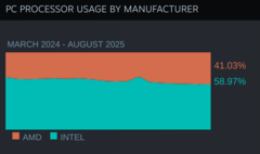 Steam hårdvaru- och mjukvaruundersökning CPU-marknadsandel. (Bildkälla: Valve)