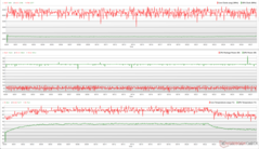 CPU/GPU-klockor, temperaturer och effektvariationer under Cyberpunk 2077 1080p Ultra-stress