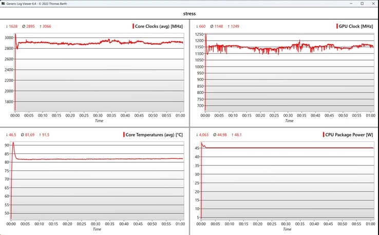 Stresstest av CPU/iGPU-data