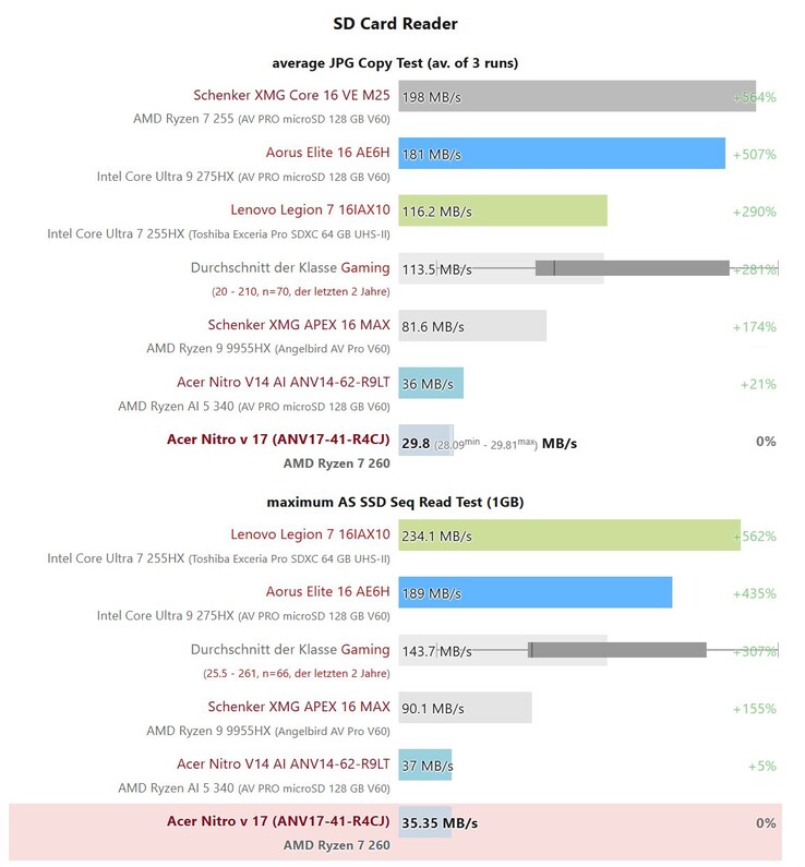 En ganska långsam microSD-kortläsare i Acer Nitro-serien