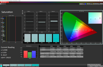 Saturation (vikbar display, färgläge: Normal, färgtemperatur: Standard, målfärgrymd: sRGB)