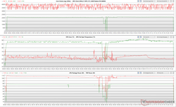 CPU/GPU-klockor, kärntemperaturer och strömfluktuationer under The Witcher 3 -stressen