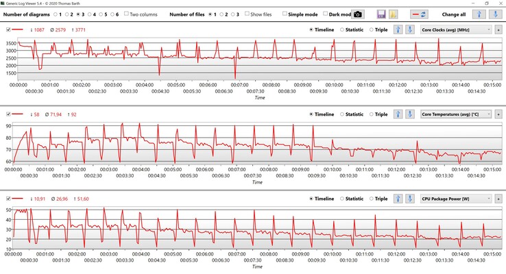 CPU-data Cinebench R15 multi-loop