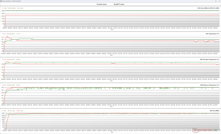 GPU-parametrar under FurMark (röd) och Cyberpunk 2077 1080p Ultra (grön) stress