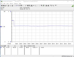 Energiförbrukning under stresstestet (FurMark och Prime95)