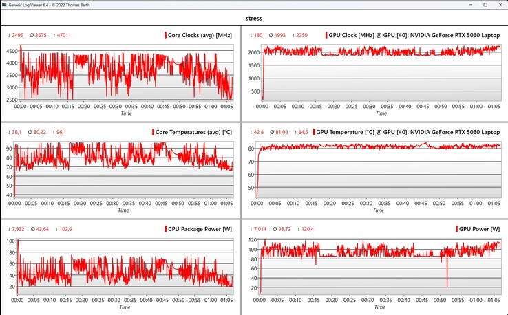 Stresstest för CPU/GPU-data