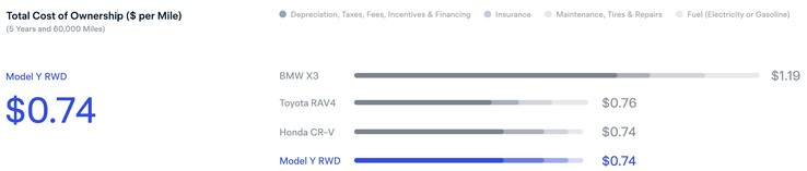 Det finns inte många kostnadsfördelar med att äga en Model Y före de mest populära SUV: erna från Honda eller Toyota.