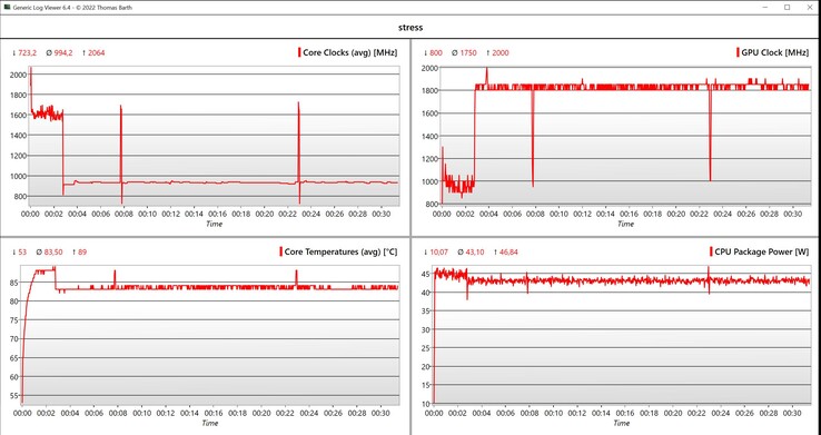 Stresstest för CPU/iGPU-data