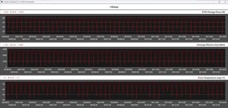 CPU-mätvärden under Cinebench R15-loopen