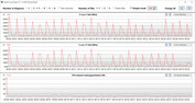 CPU-klockfrekvenser under CB15-loopen (energisparläge)