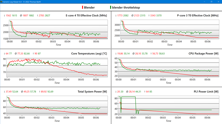 Loggdiagram @Blender (klockor, temperatur och strömförbrukning)