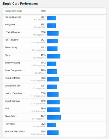 (Bildkälla: Geekbench)