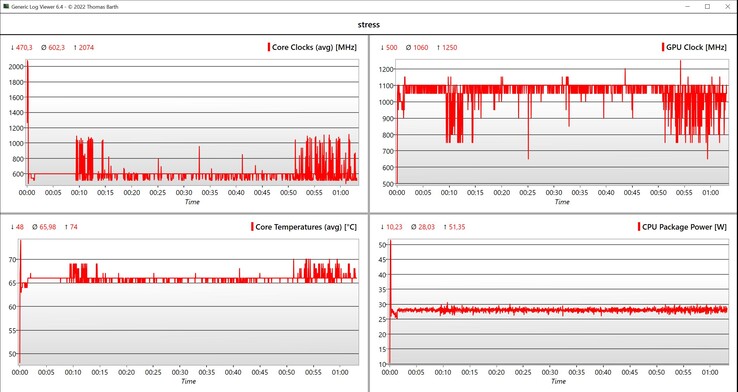 Stresstest för CPU/iGPU-data