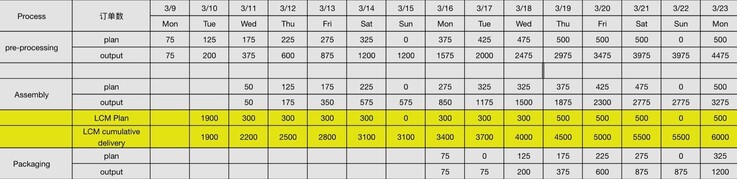 Det nuvarande produktionsschemat för Pebble Time 2