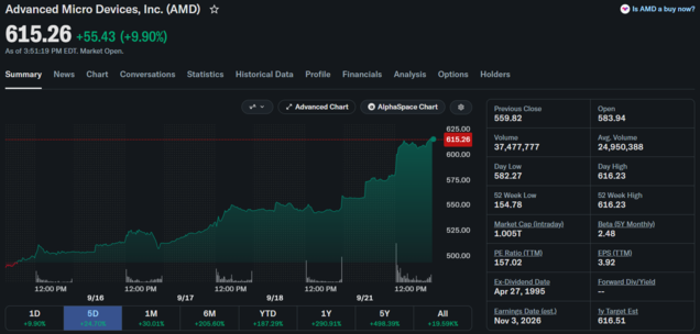 AMD:s aktie passerade milstolpen på 1 biljon dollar i börsvärde efter en uppgång under fem handelsdagar.