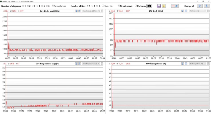 Stresstest för CPU/iGPU-data