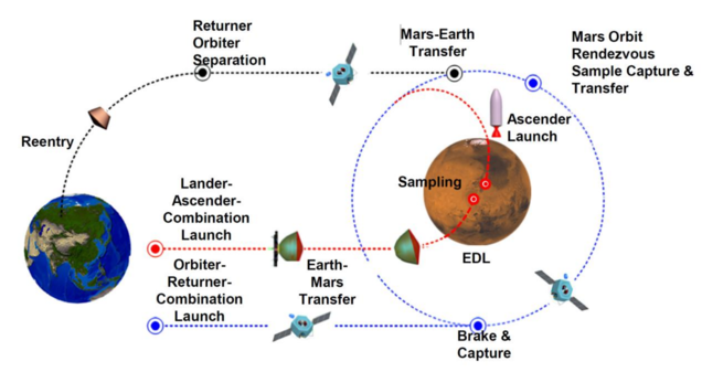 Diagram som visar den planerade sekvensen för Tianwen-3:s provåterföring, från uppskjutning och landning på Mars till återföringen av de insamlade proverna till jorden.