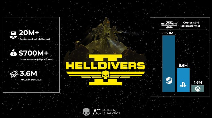Helldivers 2 exemplar sålda per plattform. (Bildkälla: Alinea Analytics)