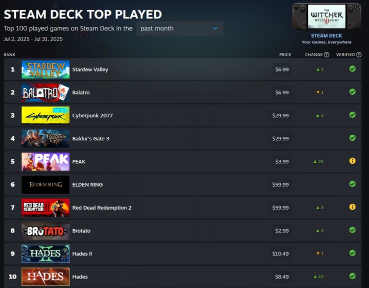 Spel som ligger på topp 10-positionerna (Bildkälla: Steam)