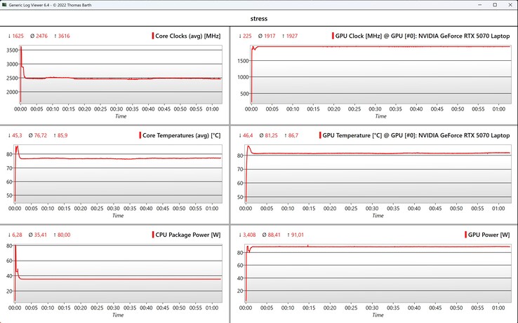 Stresstest för CPU/GPU-data