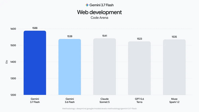 Inom webbutveckling kan Gemini 3.7 Flash skapa mer funktionella layouter och appar med fullständig funktionalitet med färre inmatningsuppmaningar.