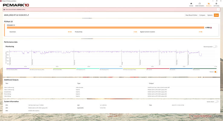 PCMark 10-resultaten är nästan identiska med vad vi observerade på FX517ZR utrustad med den snabbare GPU:n och SSD:n