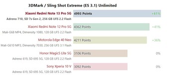 Snapdragon 7s Gen 2 3DMark 2560x1440 Sling Shot Extreme (ES 3.1) Obegränsad.