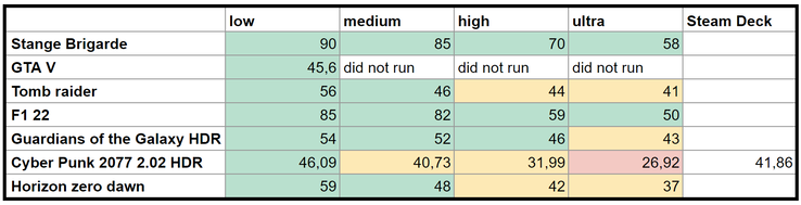 Benchmarkresultat för Steam Deck på den interna skärmen vid olika kvalitetsinställningar