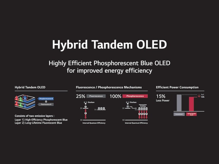 LG Display använder en hybrid tandem-panelstruktur som kombinerar fluorescerande och fosforescerande blå pixlar för att skapa OLED-paneler som använder mindre energi. (Bildkälla: LG Display)