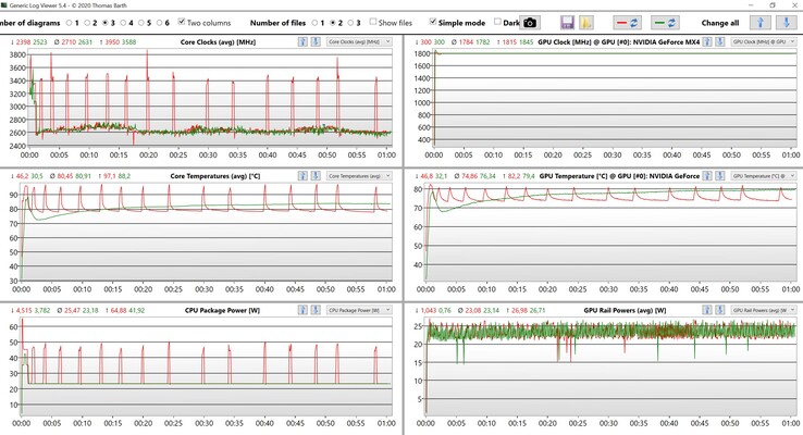 Stresstest CPU/GPU-data (rött: högsta prestanda, grönt: intelligent kylningsläge)