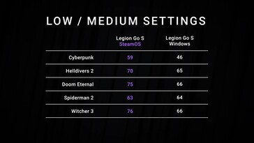 Lenovo Legion Go S Windows- och SteamOS-riktmärken (Bildkälla: skärmdump, Dave2D YouTube)