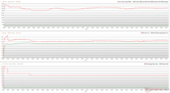 CPU/GPU-klockor, temperaturer och effektvariationer under Prime95-stress