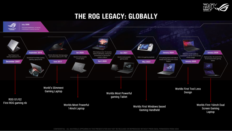 Asus ROG:s 20-åriga tidslinje