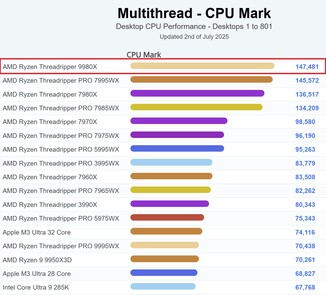 9980X toppar PassMark-bordet. (Bildkälla: PassMark)