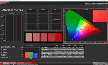 Färgmättnad (färgschema Standard, målfärgrymd sRGB)