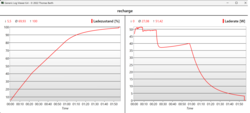 Efter en timme är batteriet laddat till 80 %.