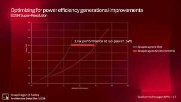 Hexagon NPU-prestanda. (Bildkälla: Qualcomm)